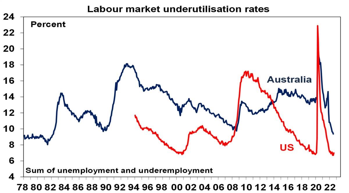 Labour market underutilisation rates