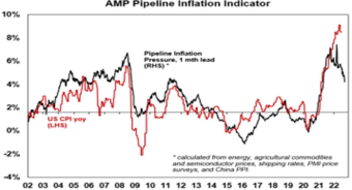 AMP Pipeline inflation