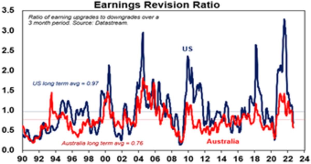 Earnings Revision Ratio