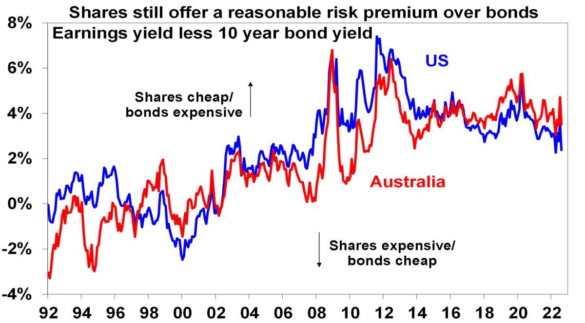 Shares still offer a reasonable risk premium over bonds