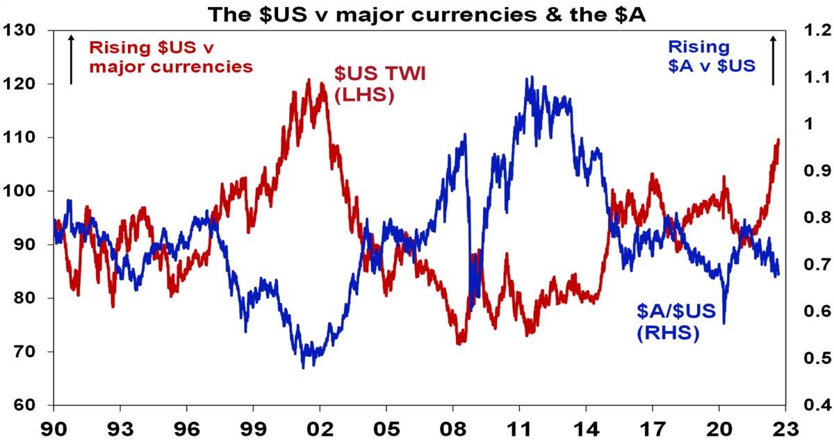 $US v Major currencies