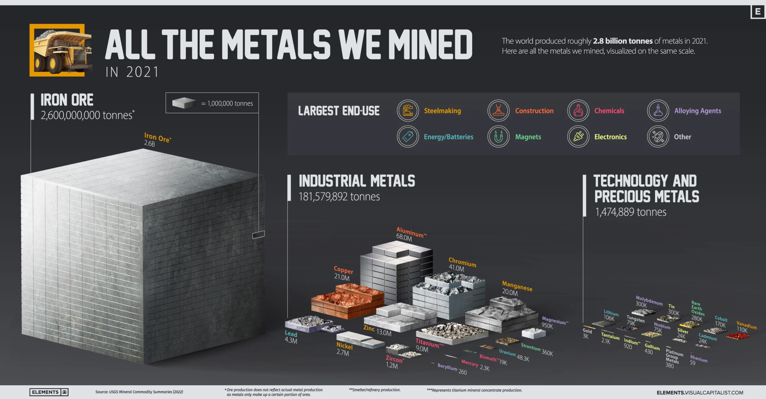 All the Metals We Mined in 2021: Visualized - Visual Capitalist