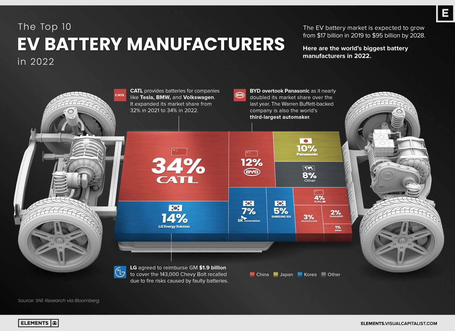 EV Battery Manufacturers