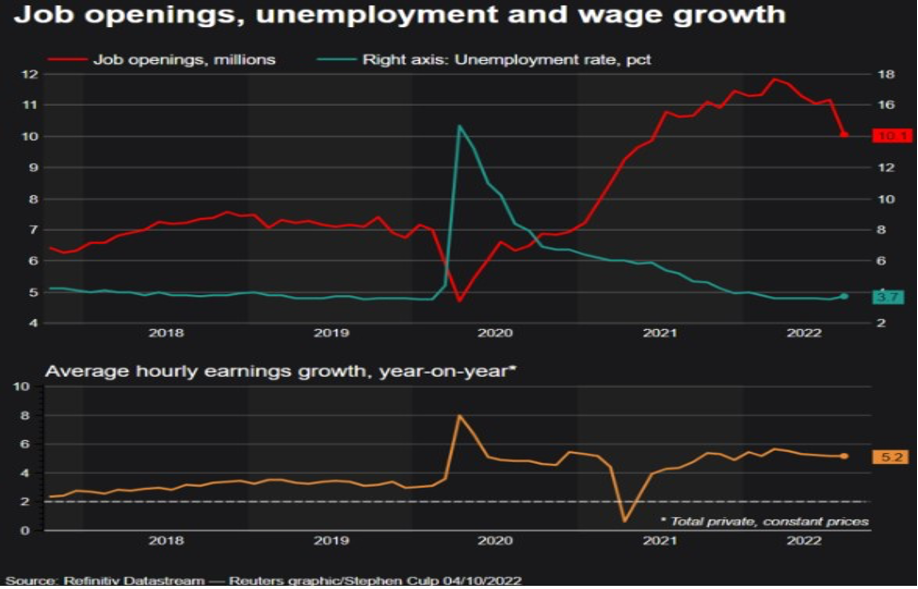Job openings, unemployement and wage growth