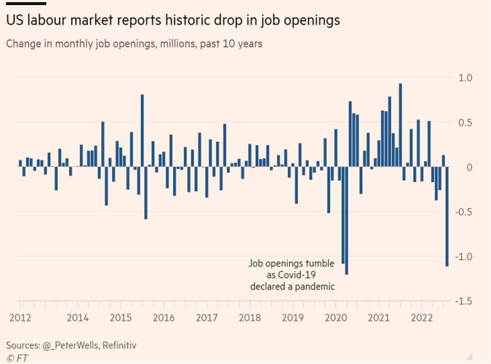 US labour market reports historic drop in job openings