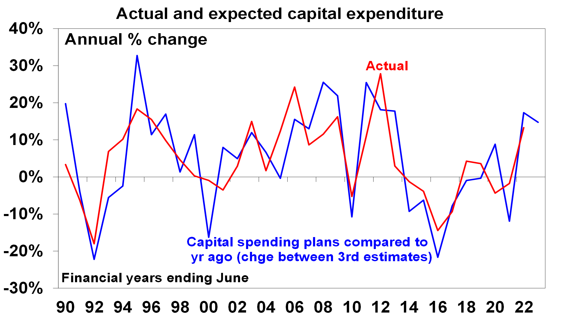 Capital expenditure