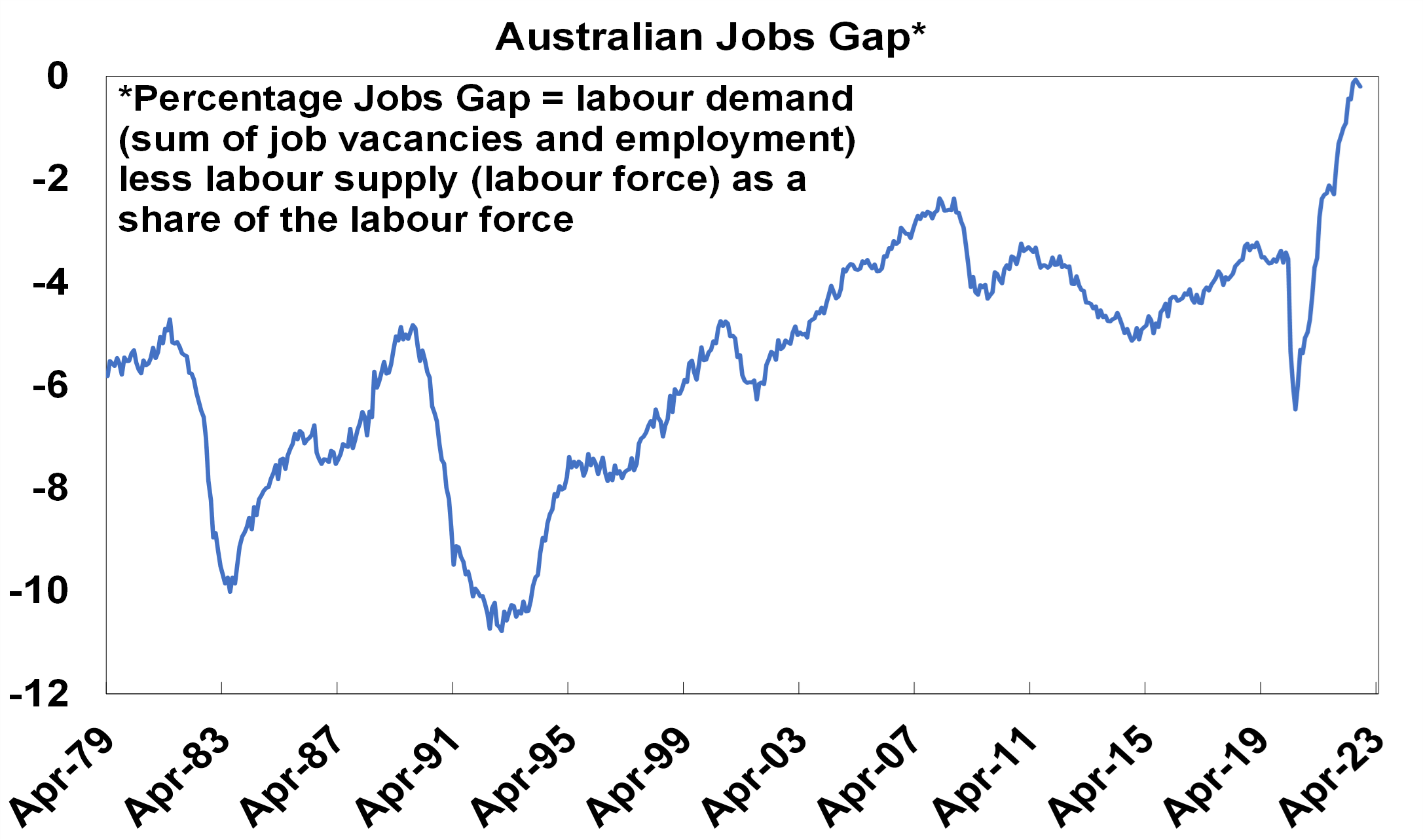 Australian Jobs Gap