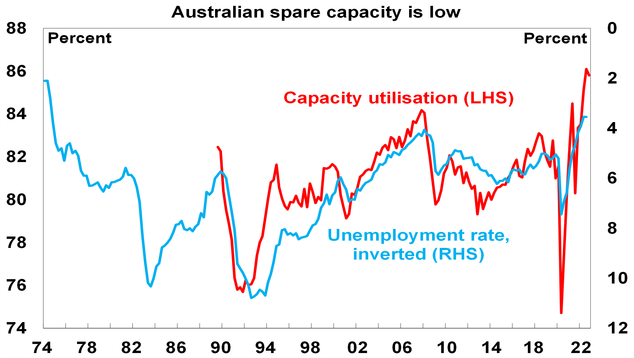 Aust spare capacity