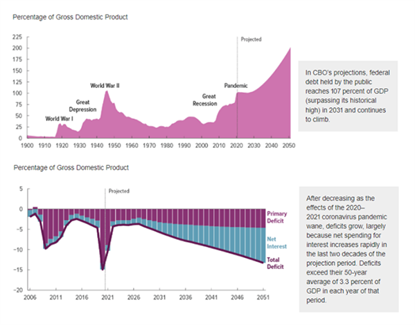 debt and projected net interest as a percentage of GDP over the next thirty years 