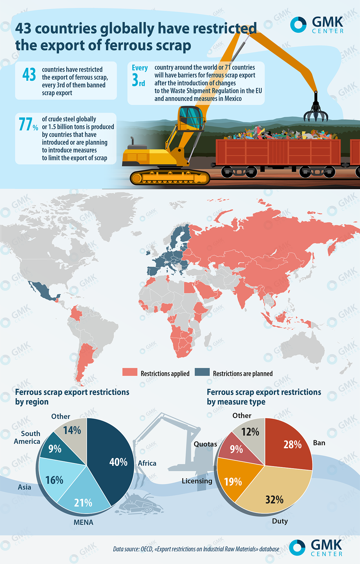 •	 •	43 COUNTRIES GLOBALLY HAVE RESTRICTED THE EXPORT OF FERROUS SCRAP