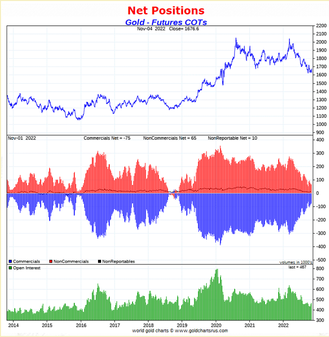 Net positions on Gold