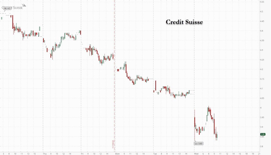 Credit Suisse Chart