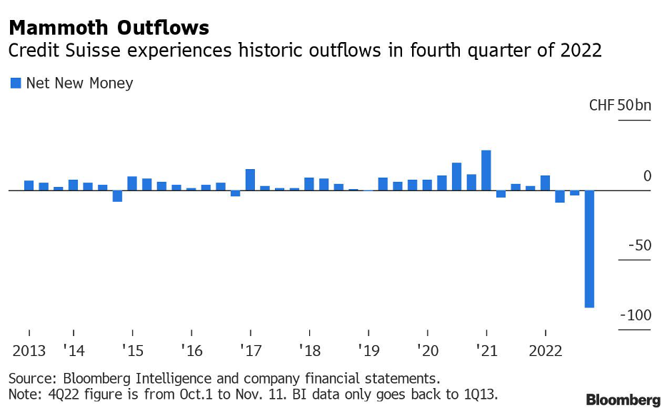 Credit Suisse mammoth outflows