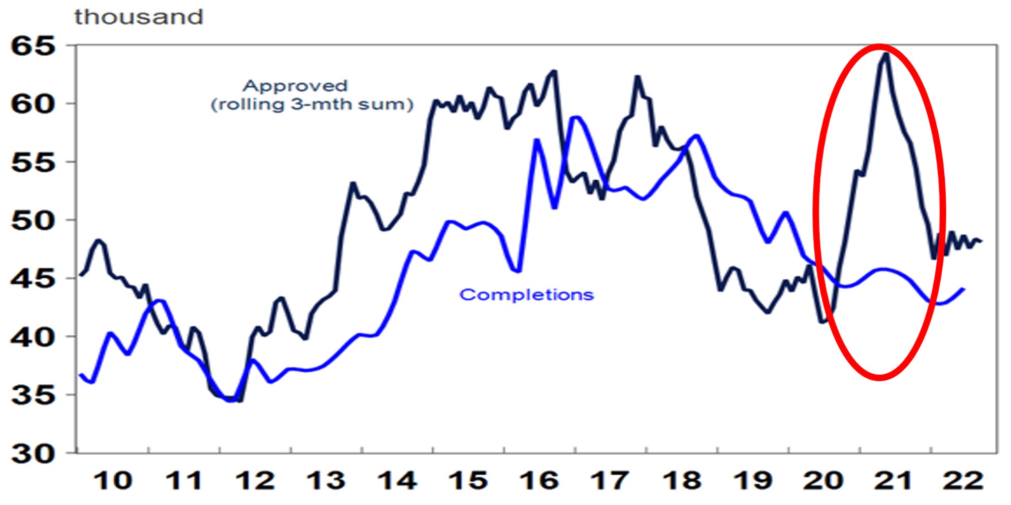 Residential approvals and completions