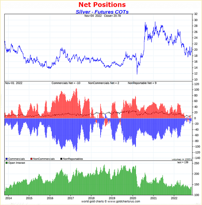 Net positions on Silver