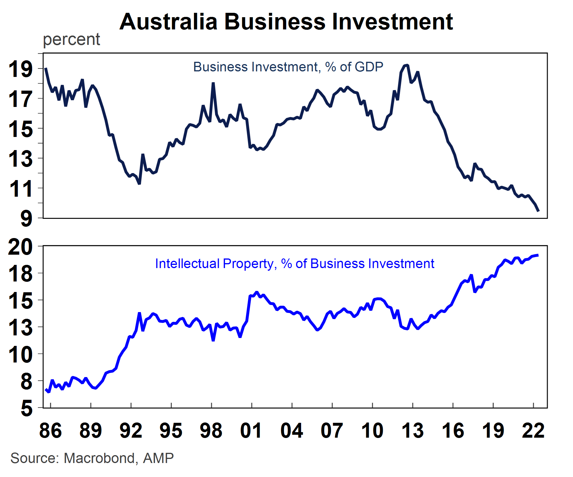 Australian Business investment