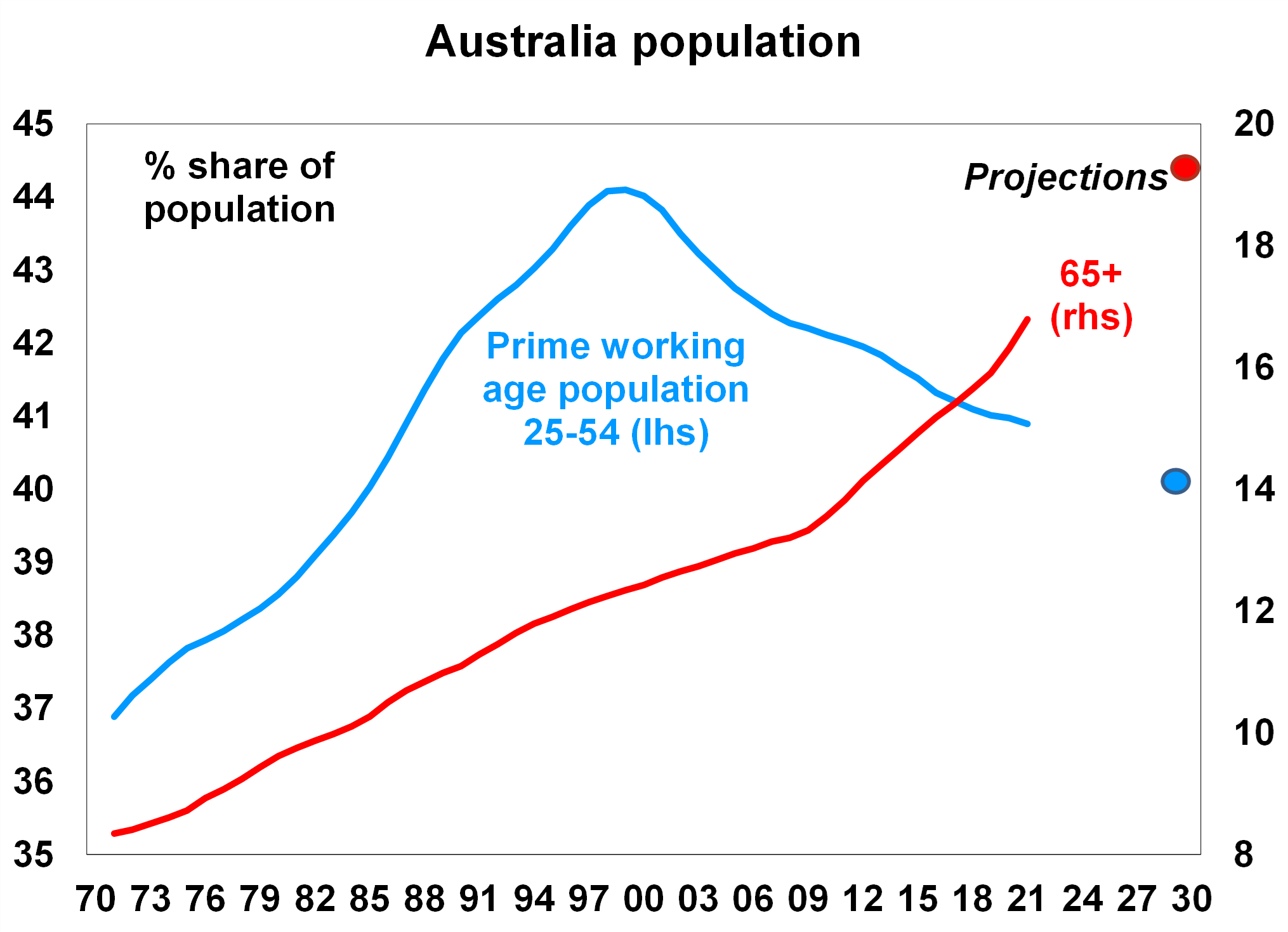 Australian population