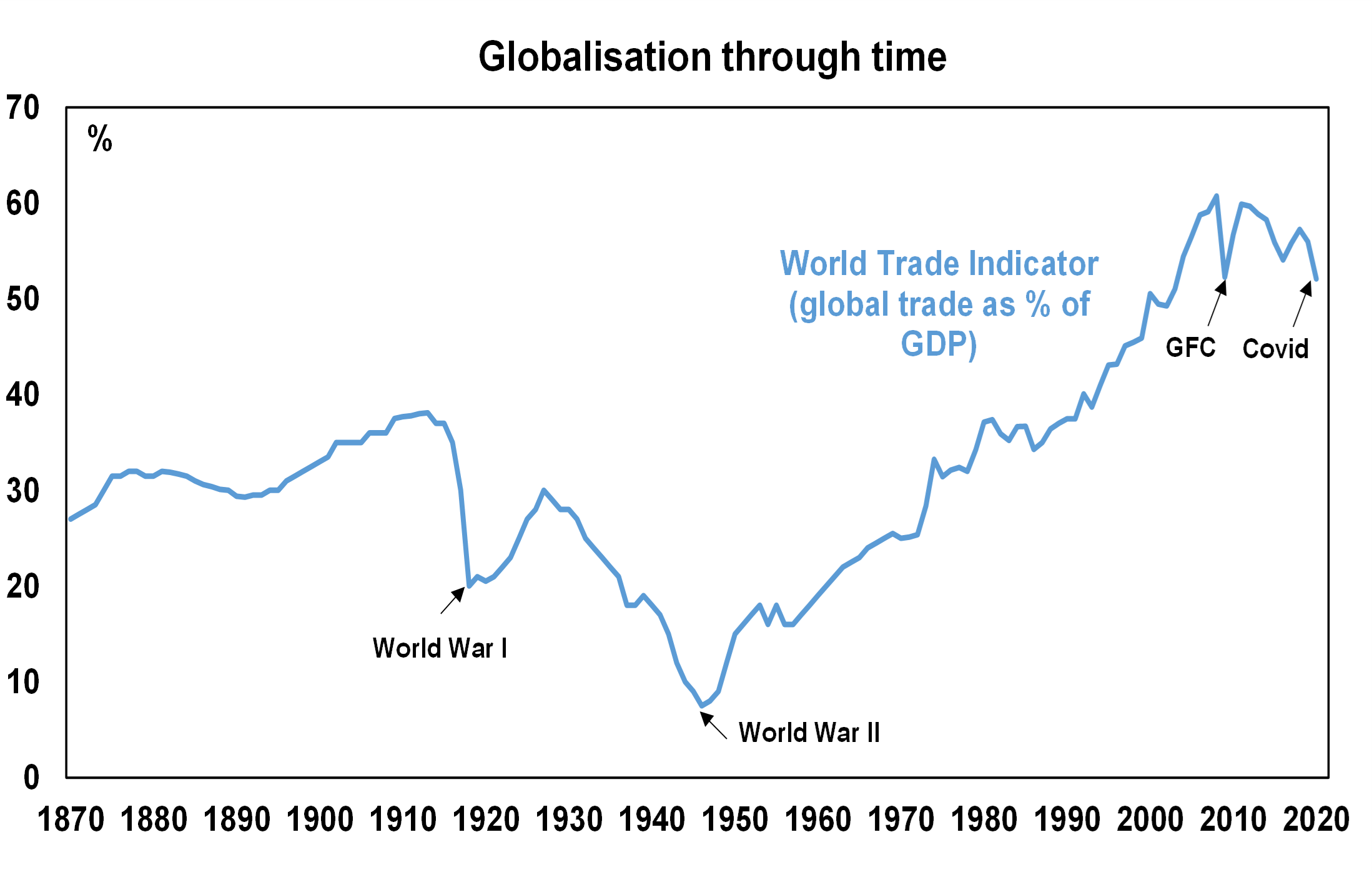 Globalisation through time