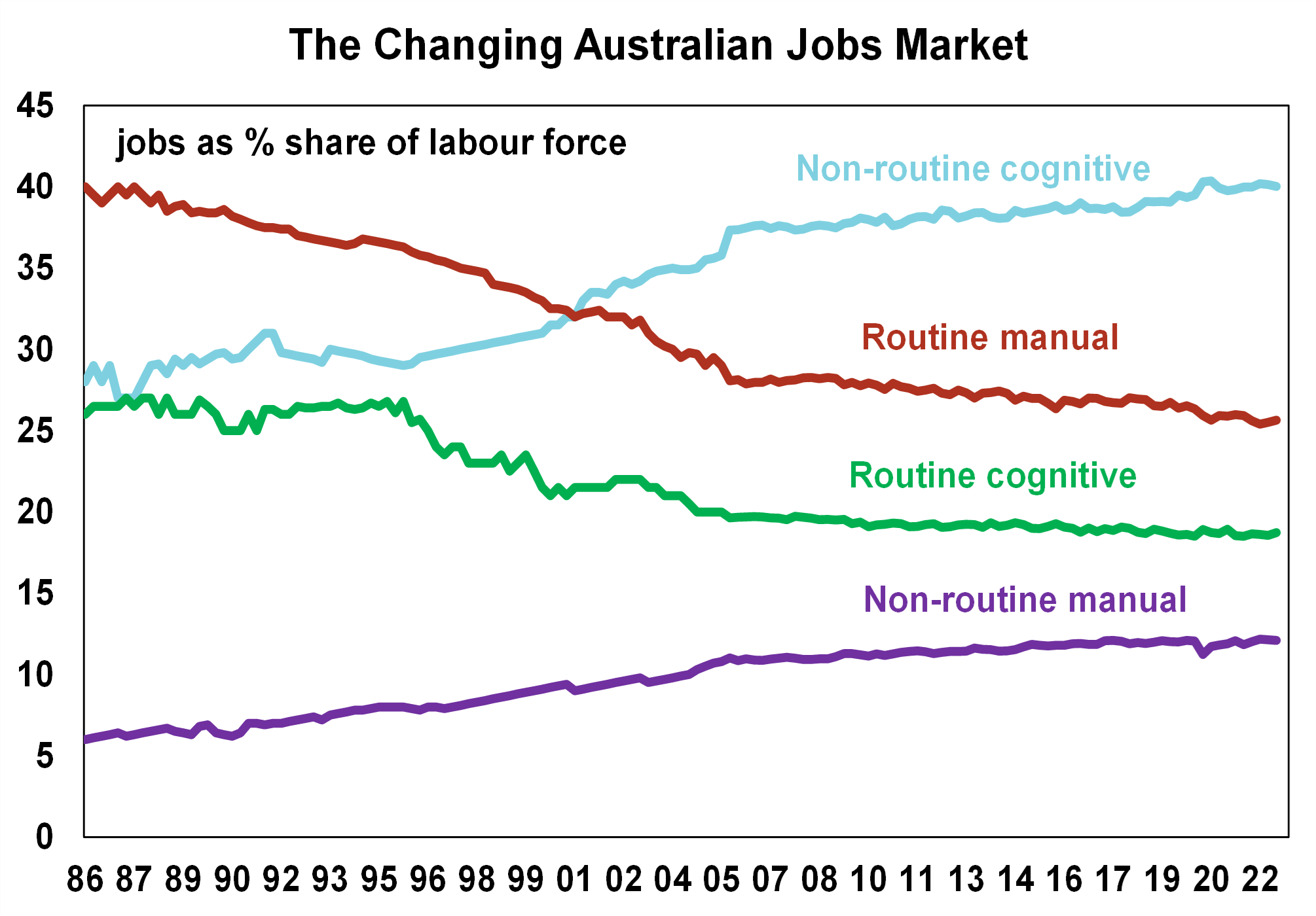 Changing Australia Jobs Market