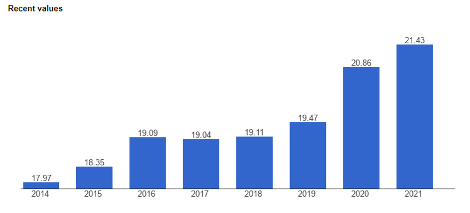 Govt spending