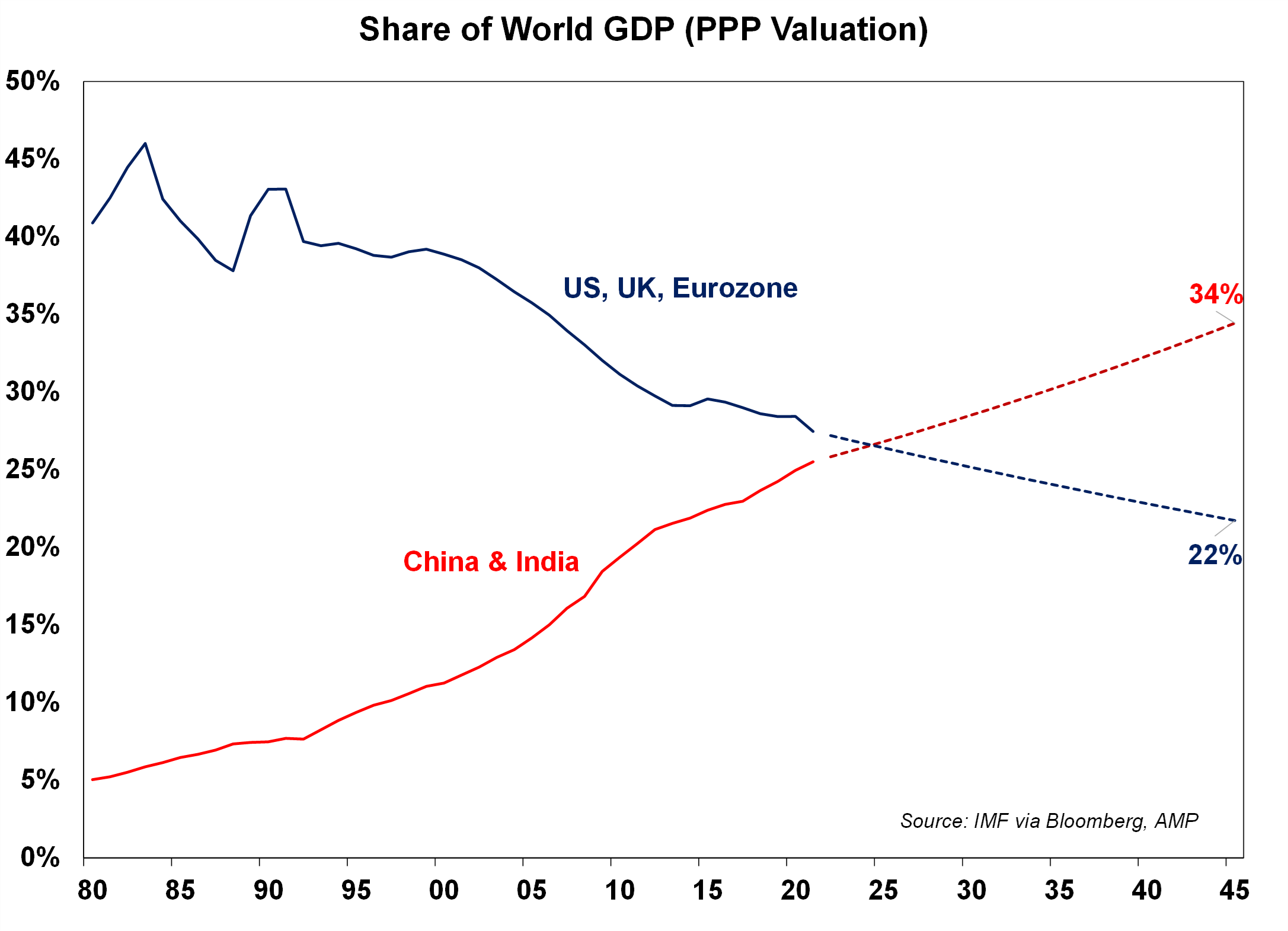 Share of World GDP