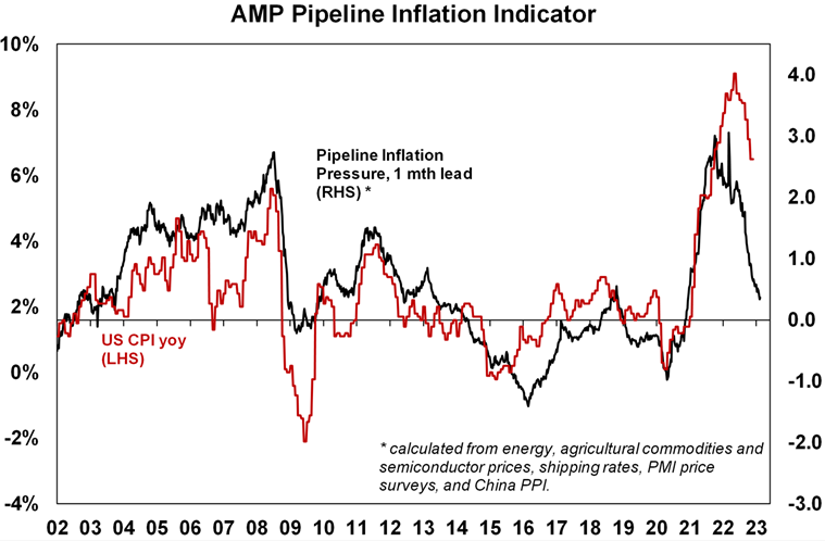 AMP Pipeline Inflation Indicator