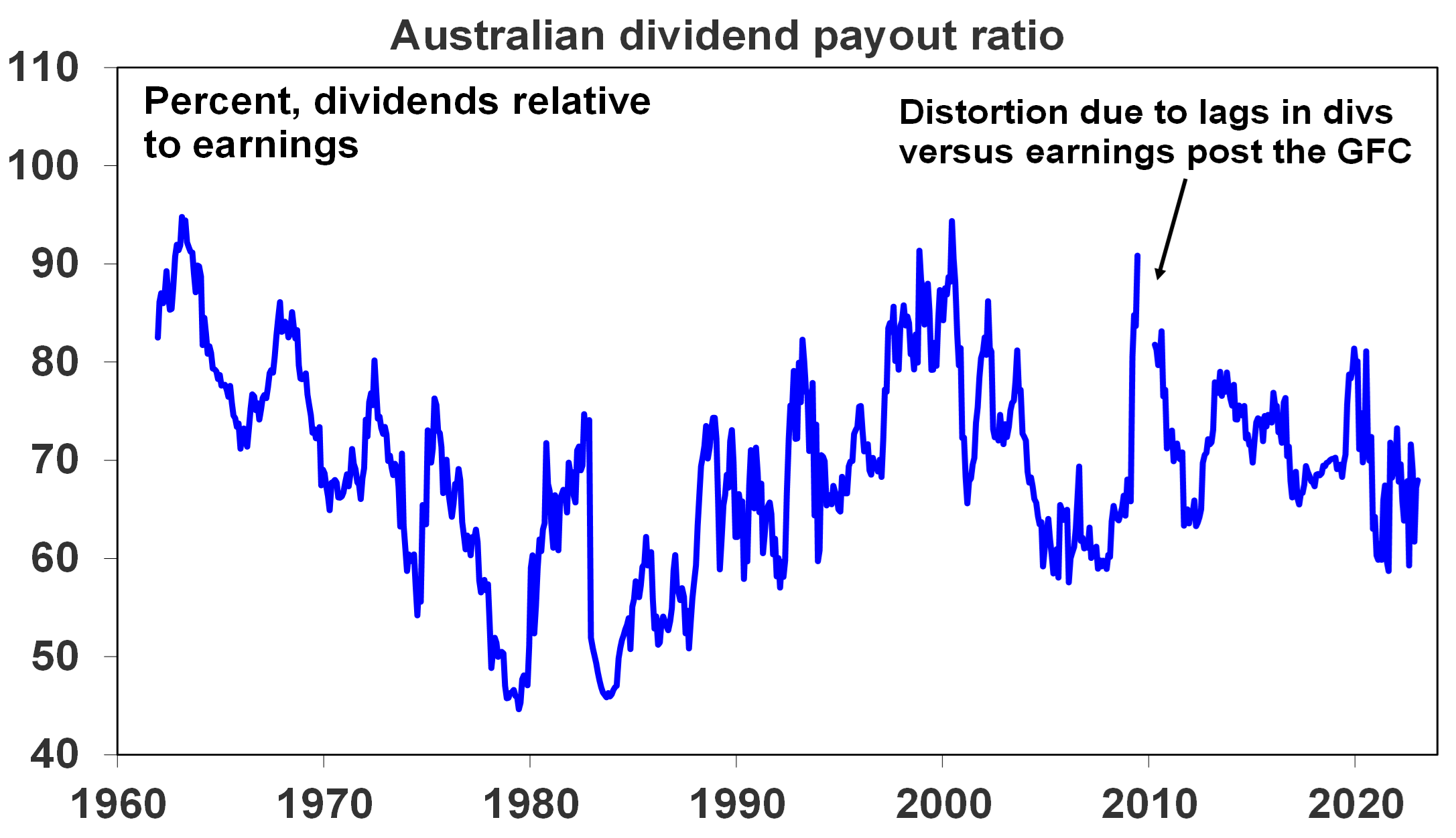 Aust dividend payout ratio