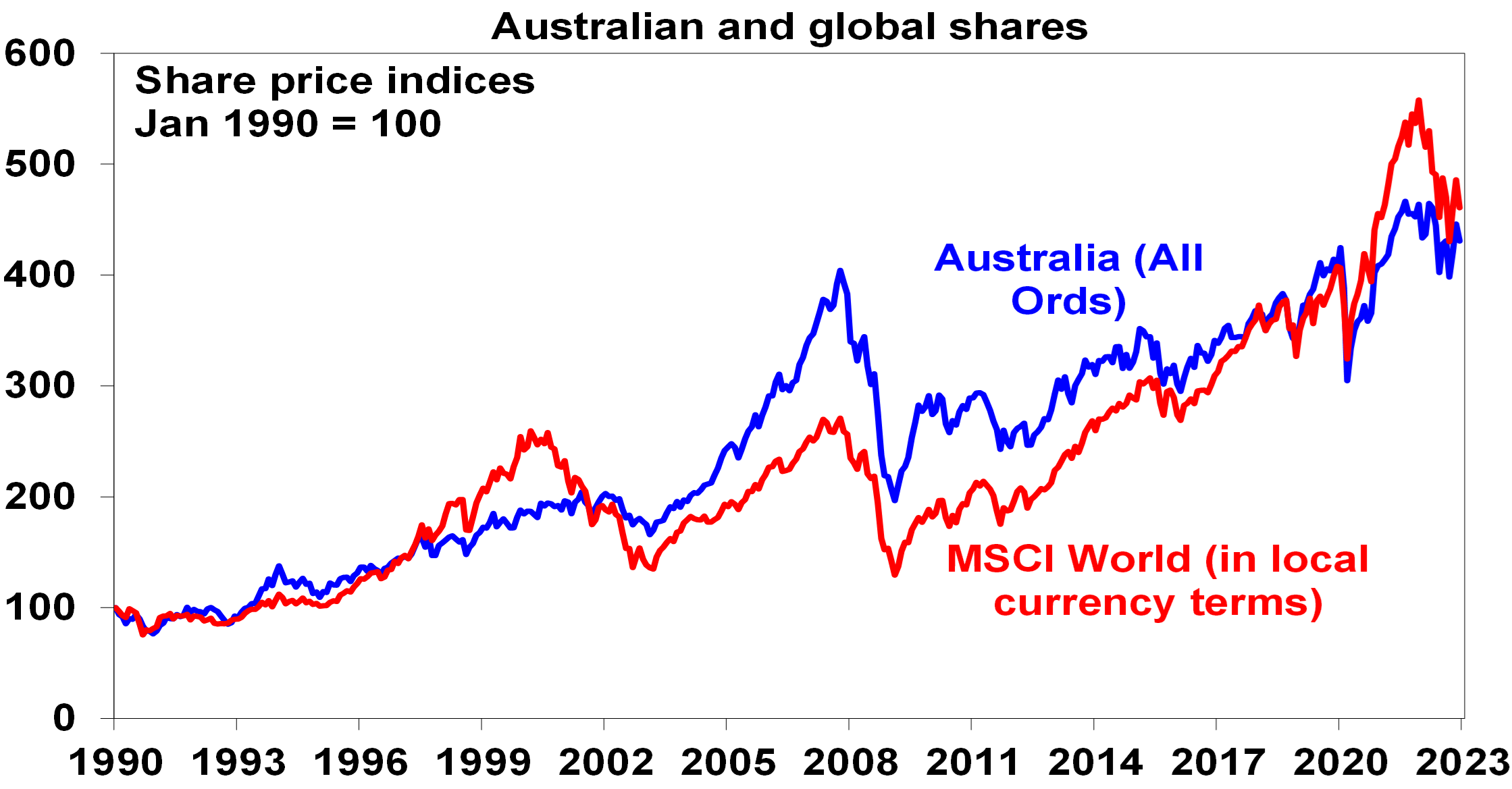 Australian and global shares