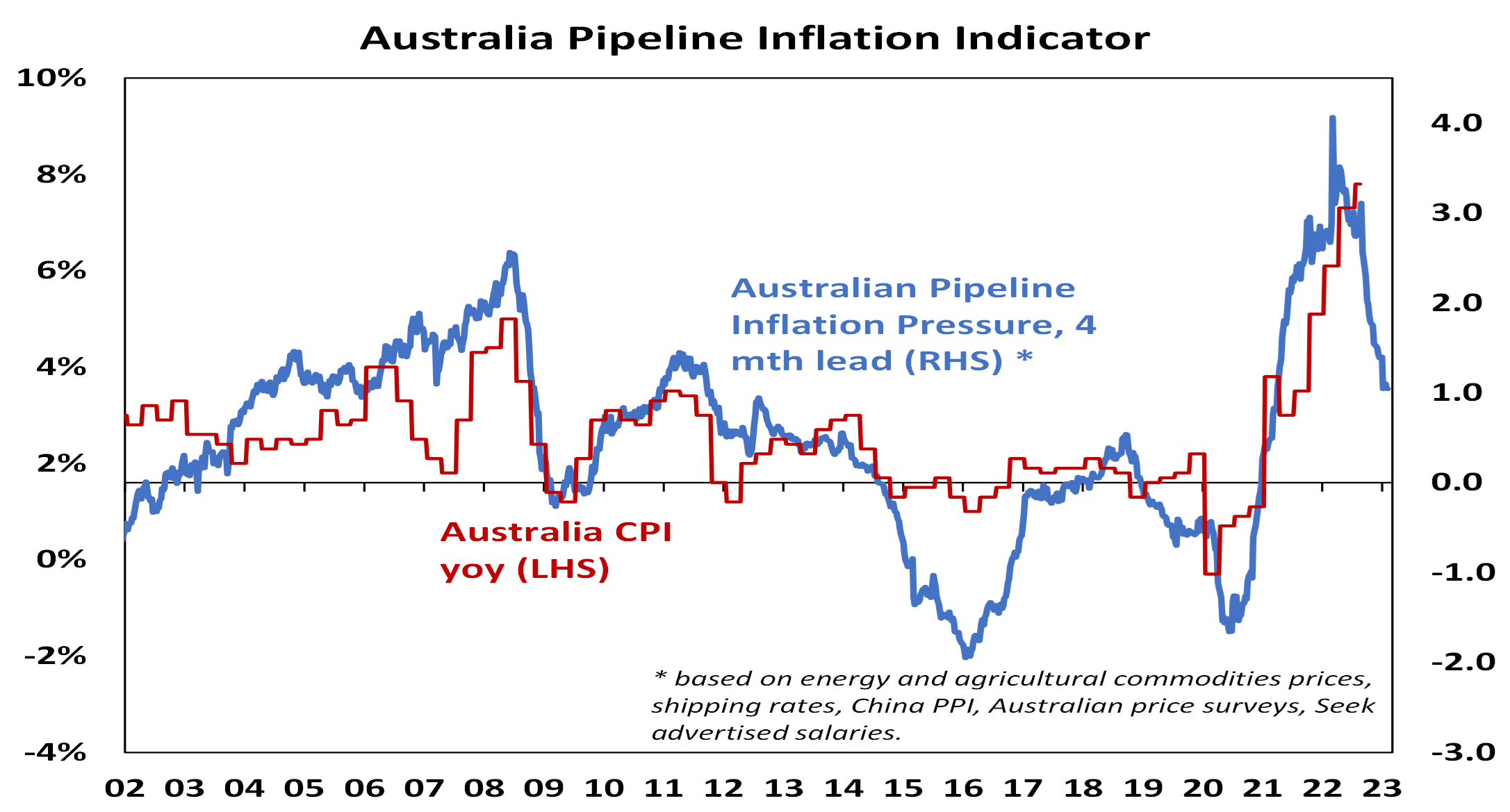 Australia Pipeline Inflation Indicator