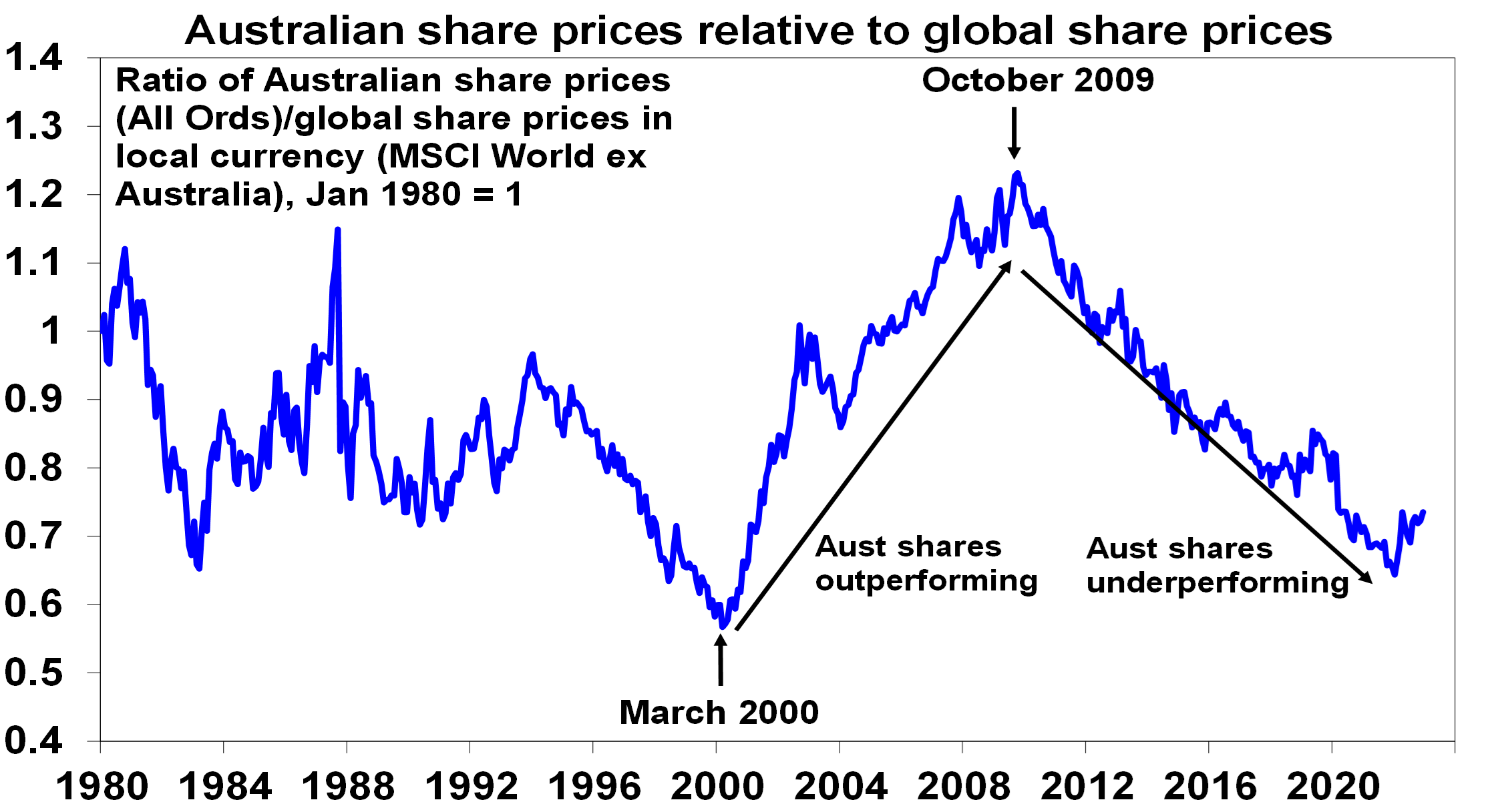 Aust share prices relative to global share prices
