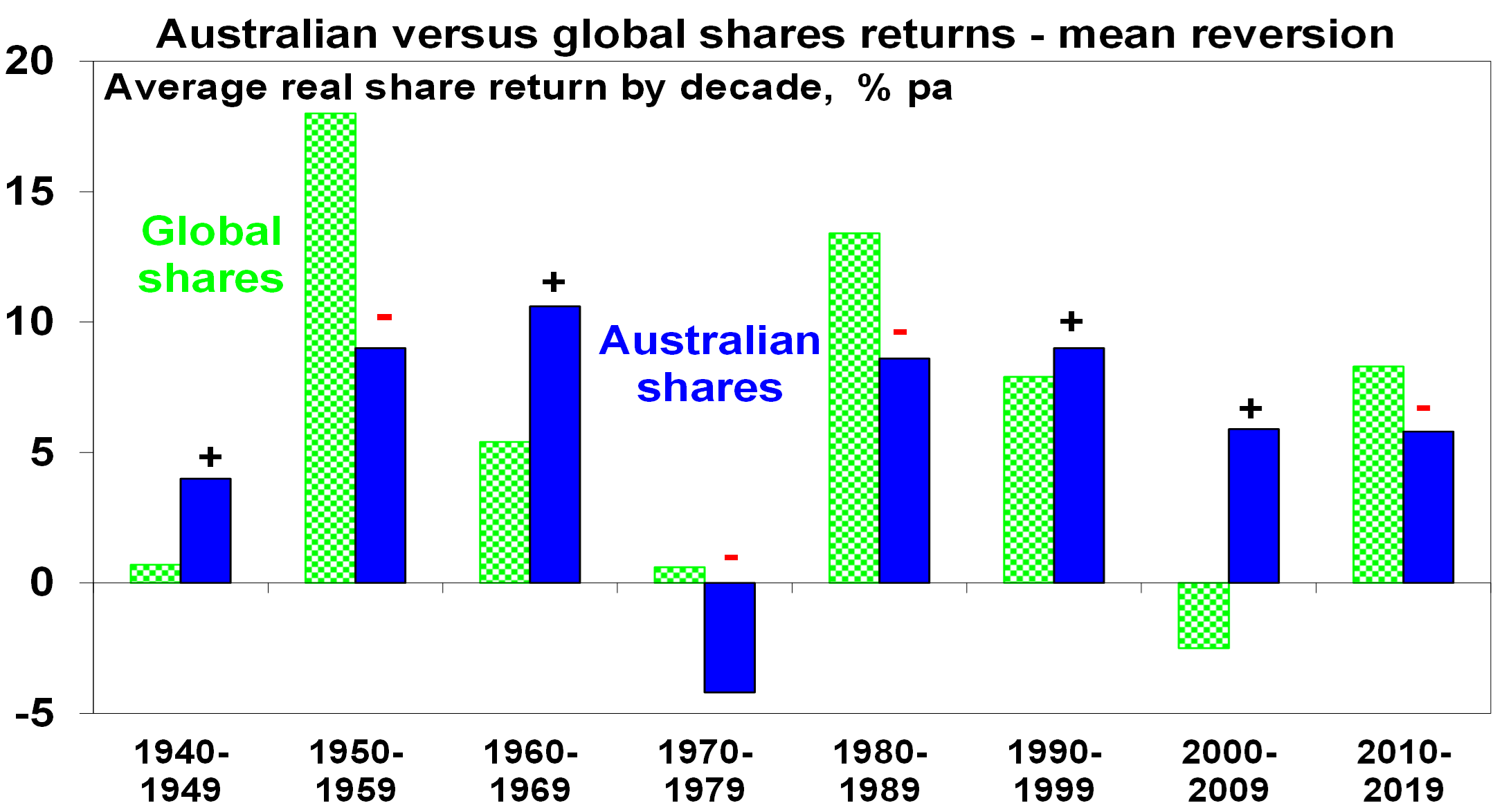 Australian versus global shares returns
