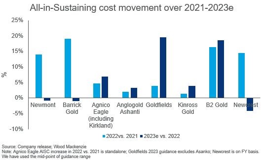 All in sustaining cost movement