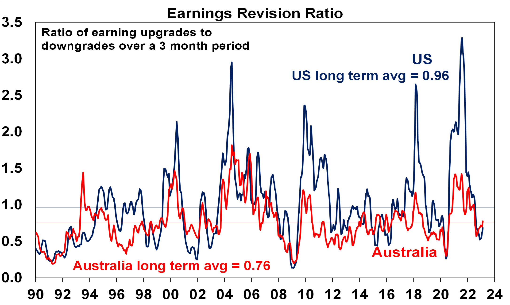 Earnings Revision Ratio