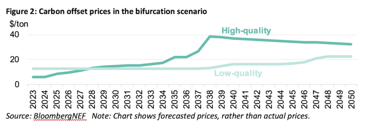 Carbon offset prices in the bifurcation scenario