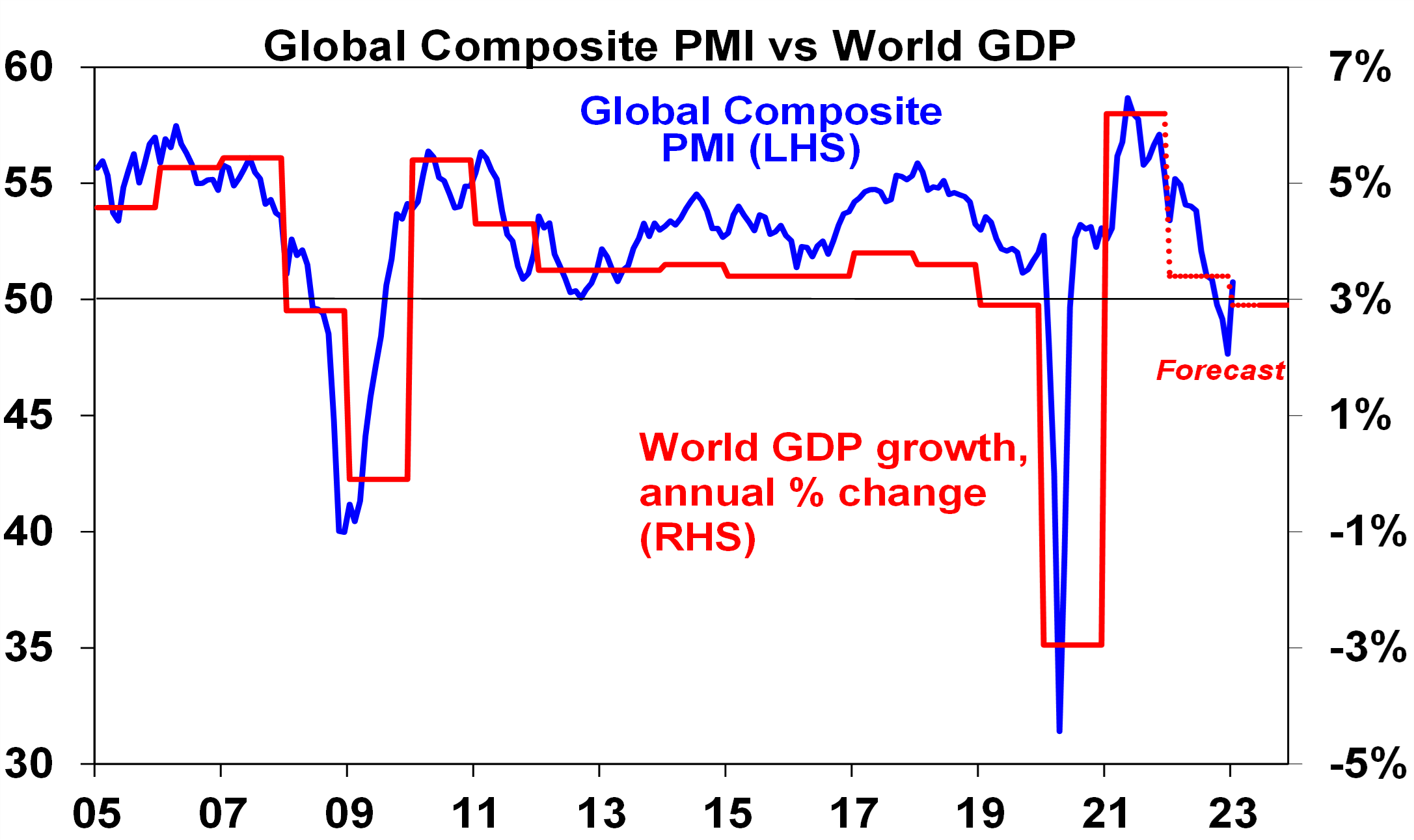 Global COmposite PMI v World GDP