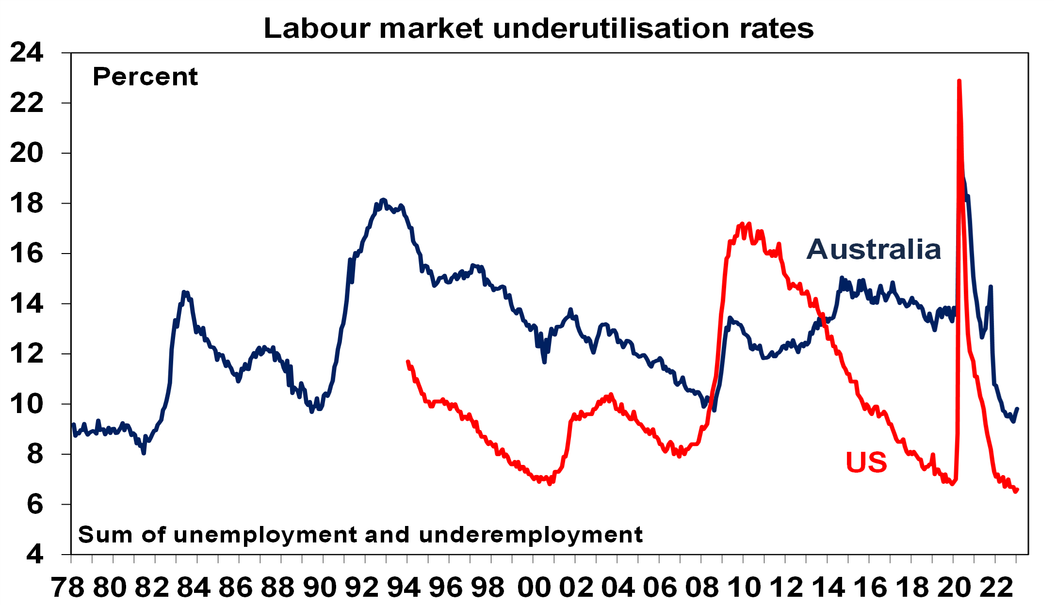 Labour market underutilisation rates