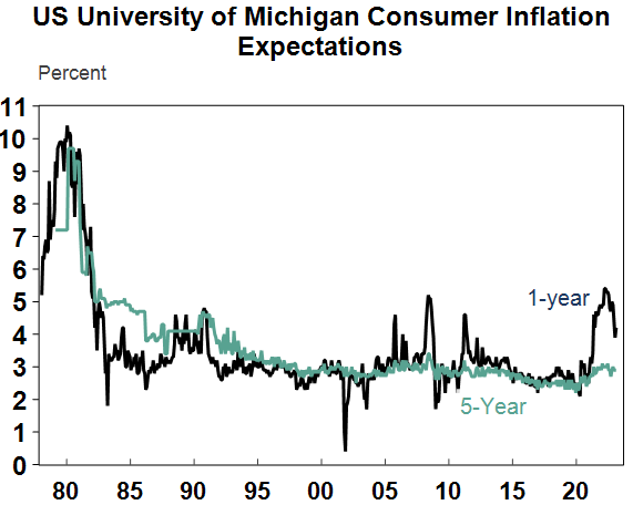 US University of Michigan Consumer Inflation Expectations