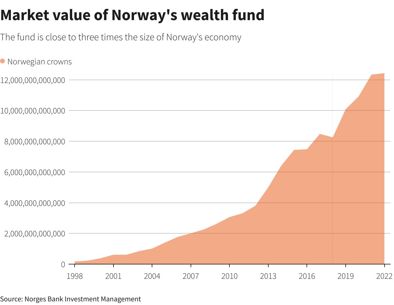 Market value of Norway's wealth fund