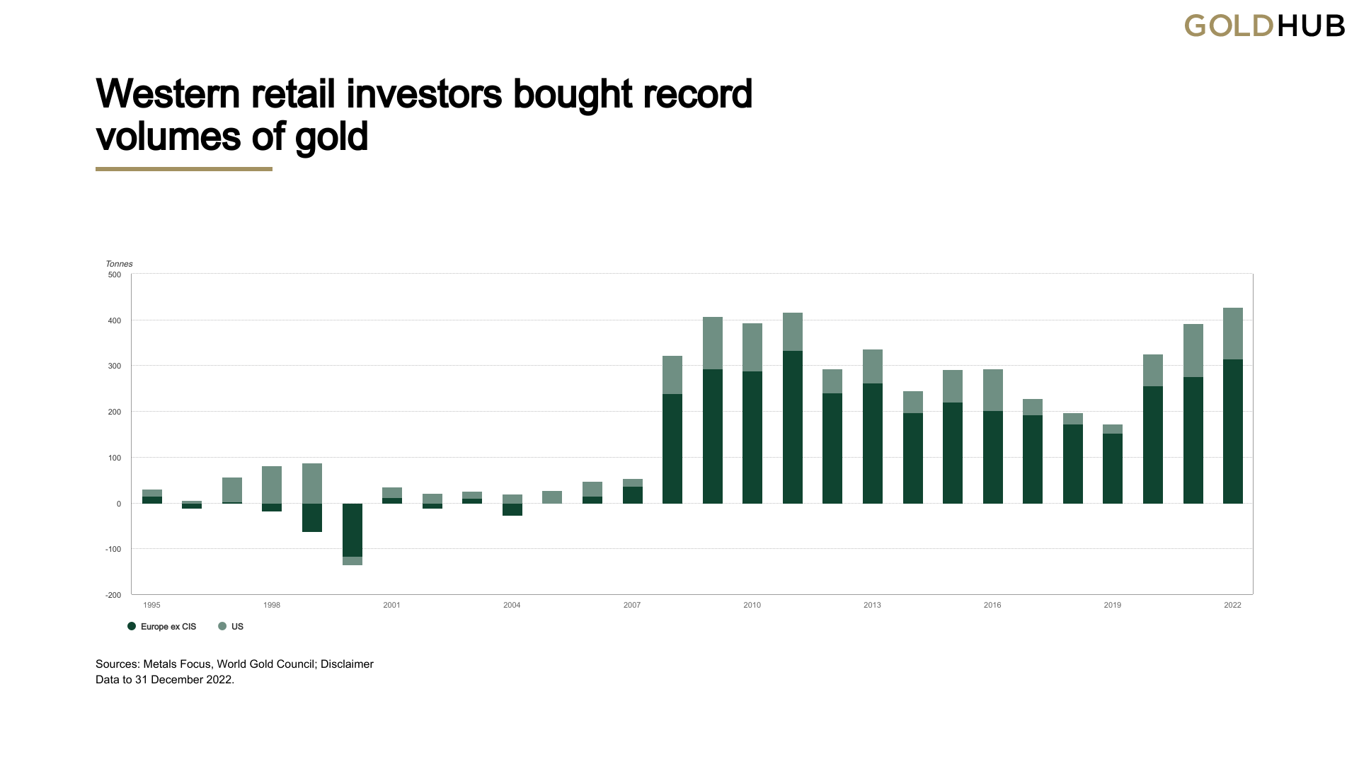 Western retail investors gold volumes