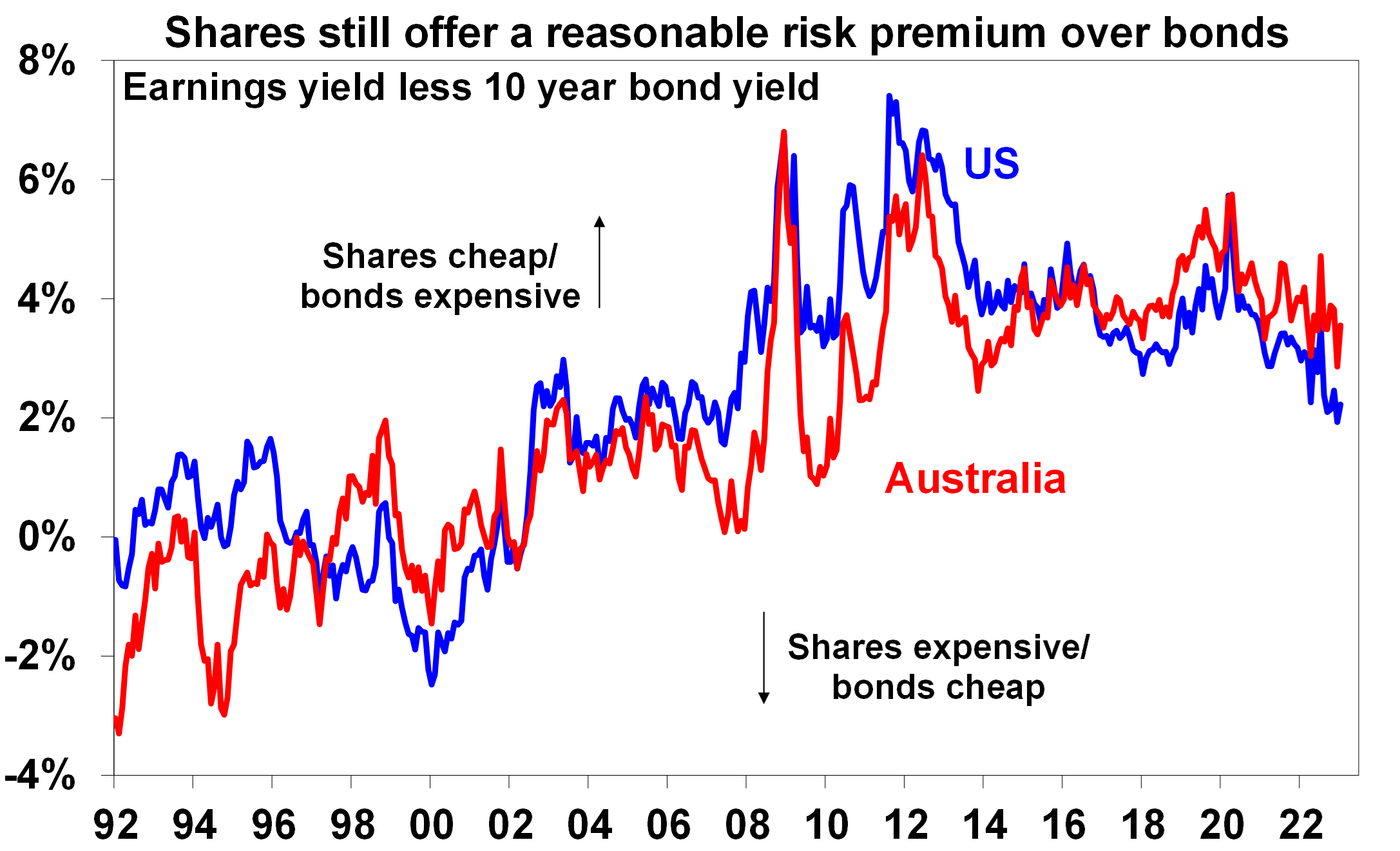 Shares still offer a reasonable risk premium over bonds