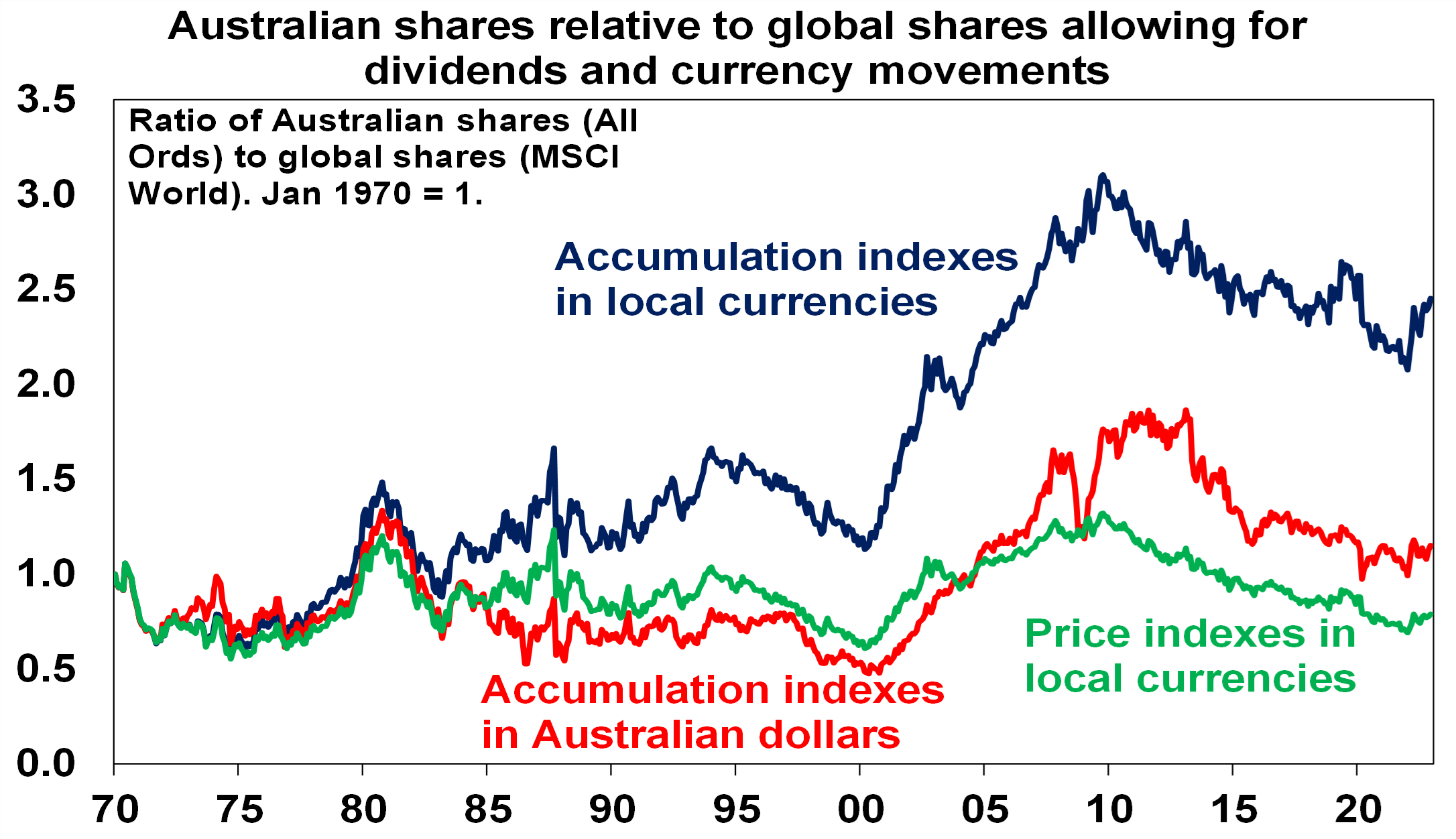 Australian shares relative to global shares