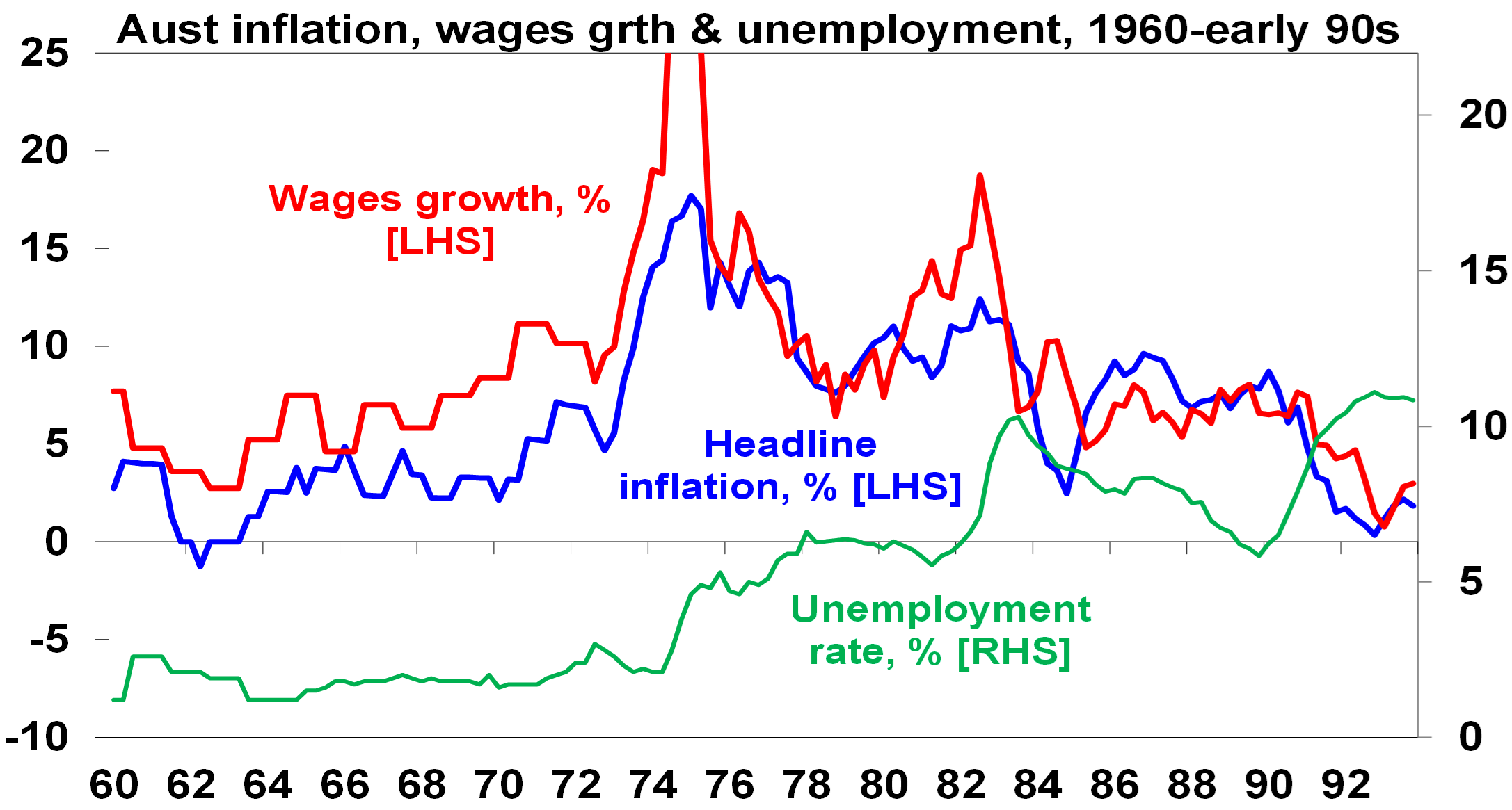 Inflation figures