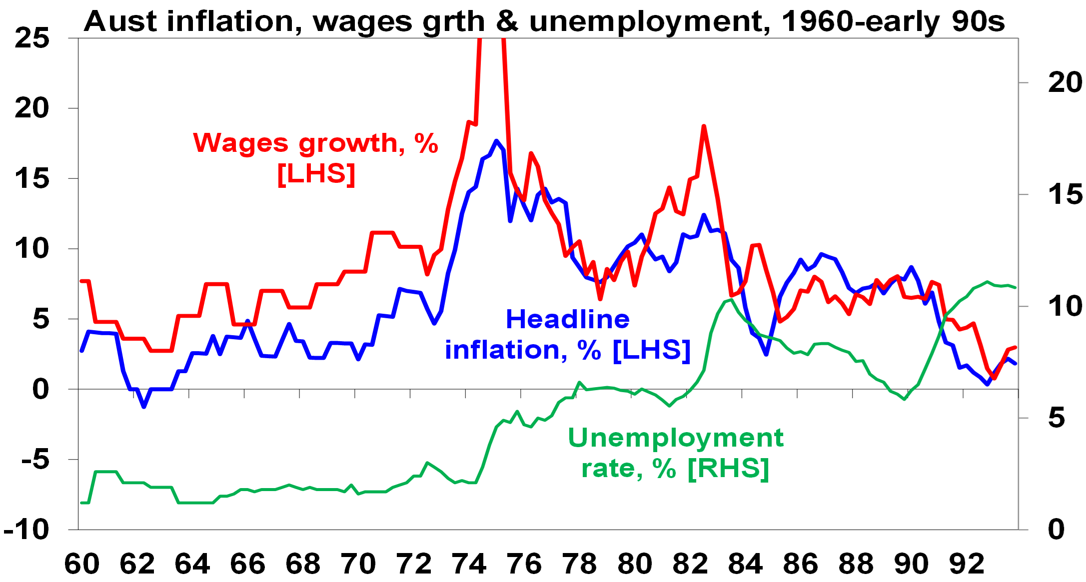 Australian inflation, wates growth and unemployment 1960s-1990s