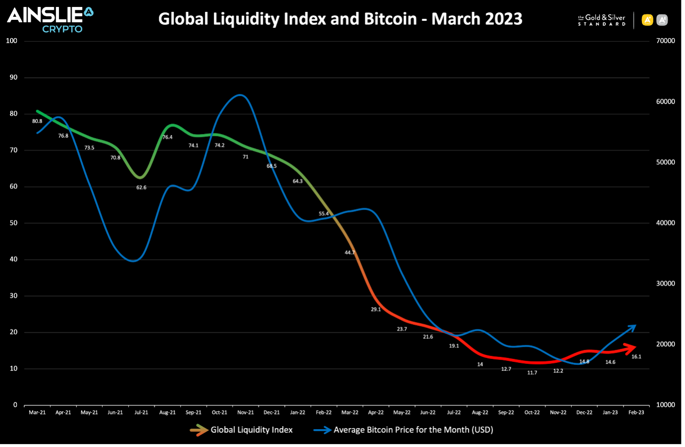 Global Liquidity Index and Bitcoin