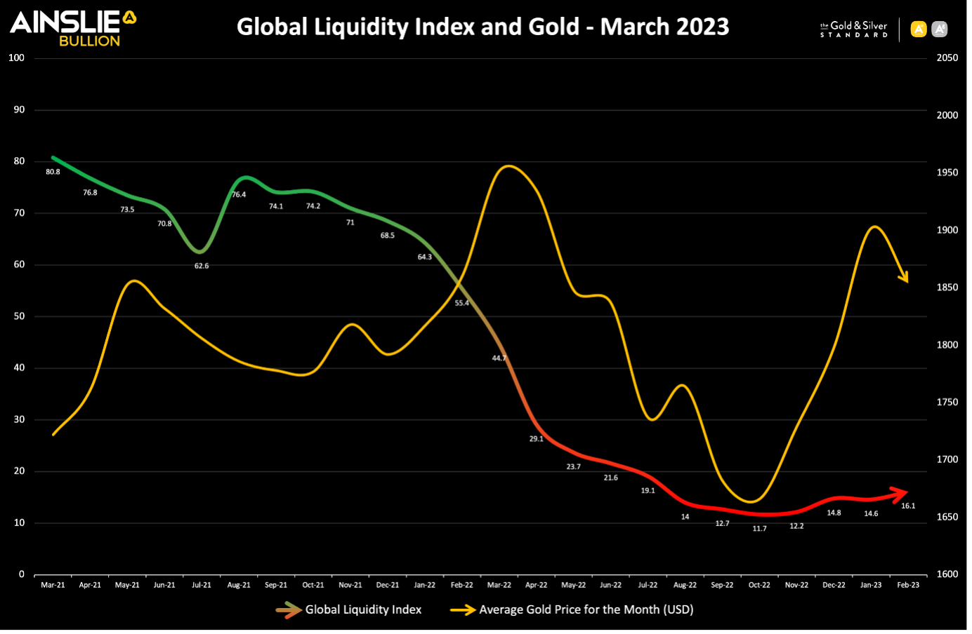 Global liquidity index Gold