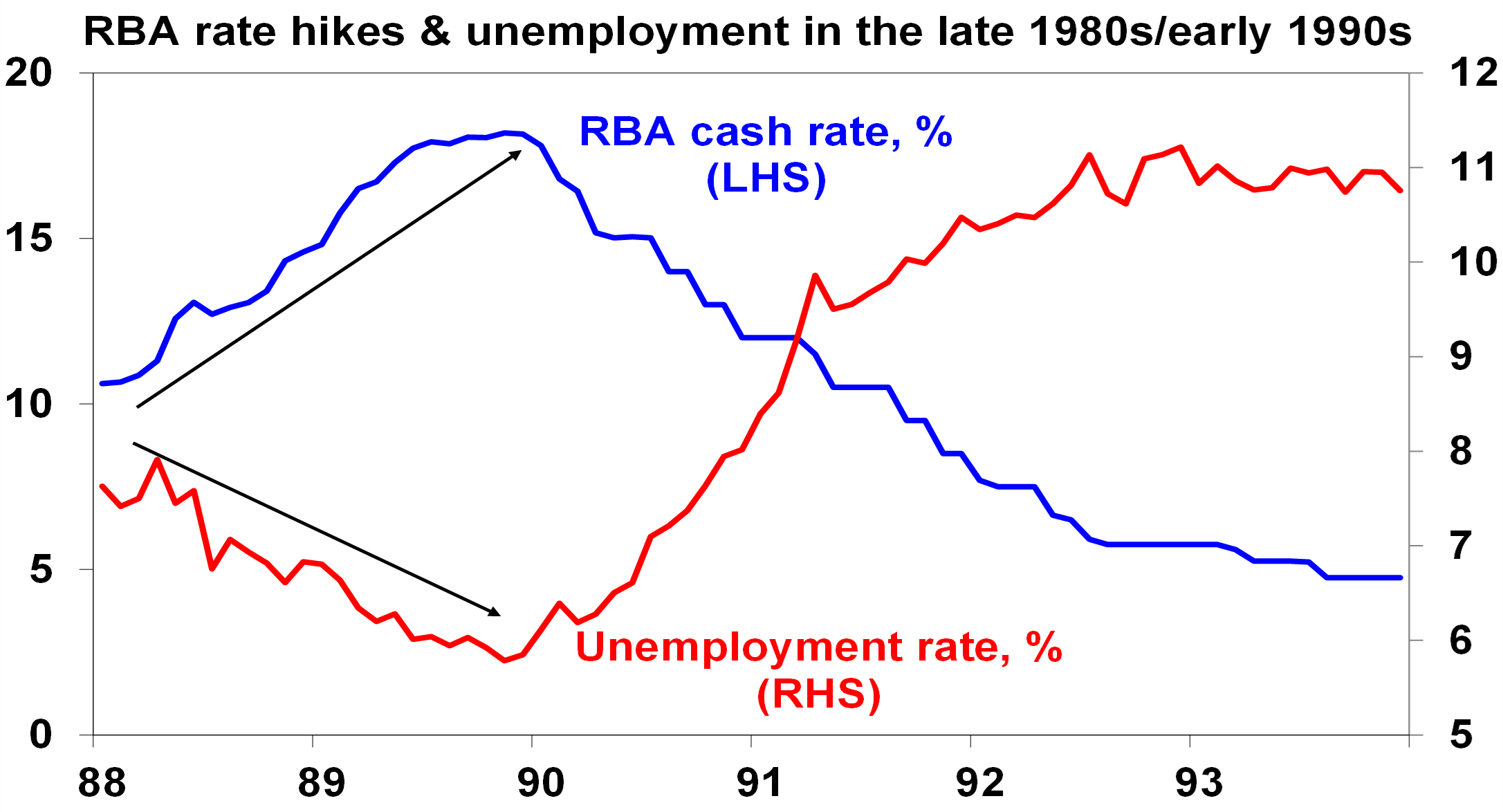 RBA rate hikes and unemployement in the late 1980s