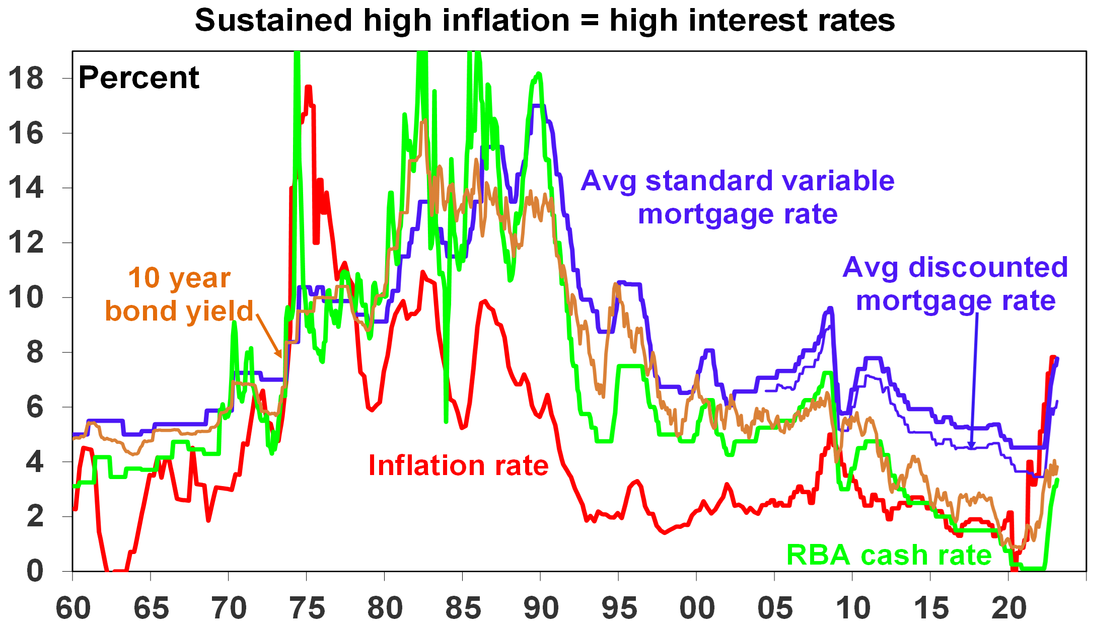 Sustained High Inflation