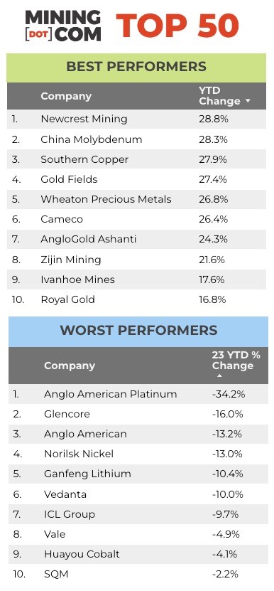 Companies top 50 mining