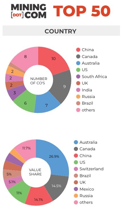 Top 50 Countries