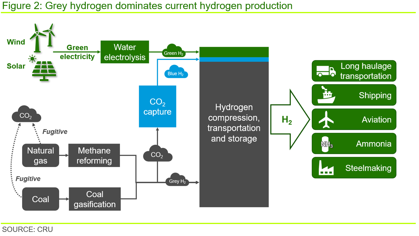 Grey Hydrogen chart